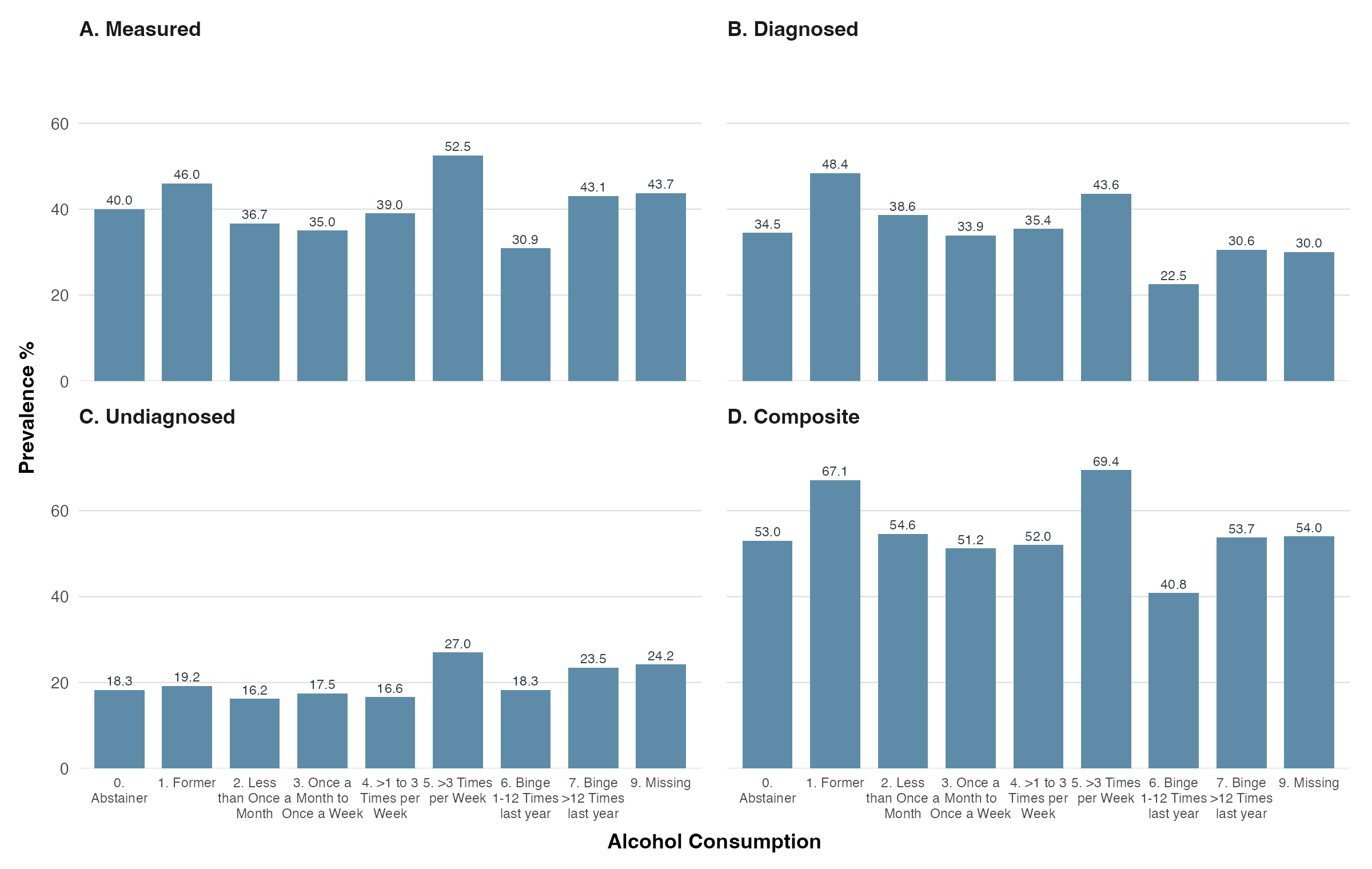 Four-panel bar chart of hypertension prevalence by alcohol-consumption category