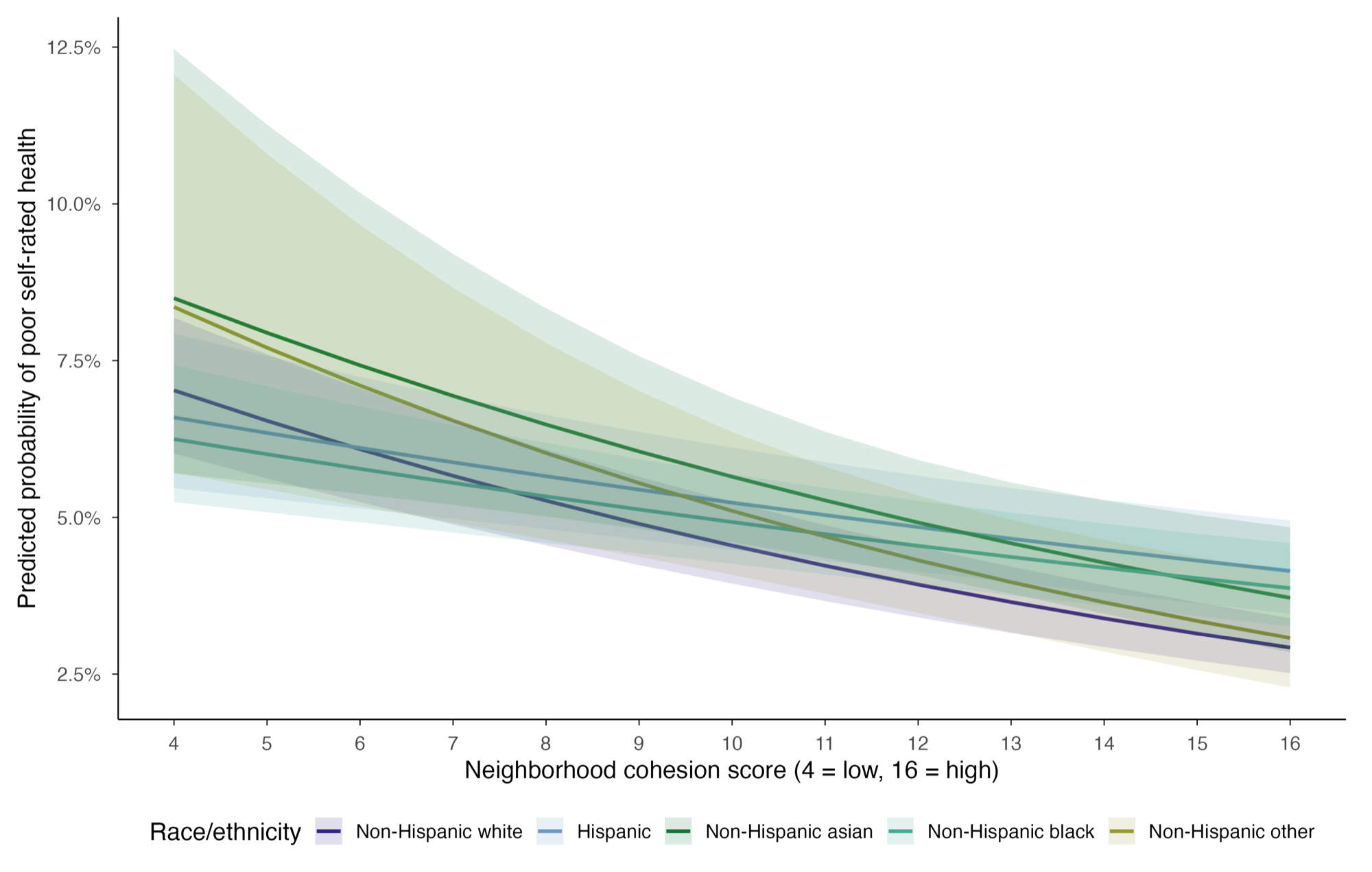 Predicted probability of poor self-rated health by neighborhood cohesion score, by race and ethnicity