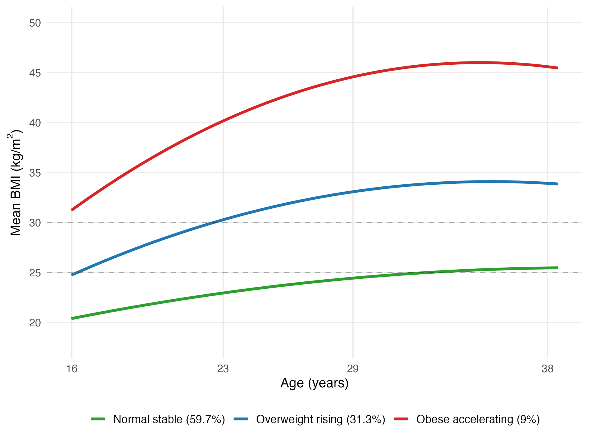 Three-class latent class growth model of BMI trajectories from age 16 to 38